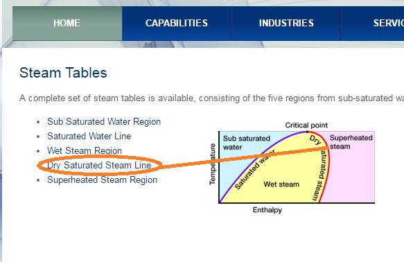 Σημείο 4, υψηλή πίεση 20 ΜPa, κορεσμένο υγρό, επάνω στην καμπύλη κορεσμένου ατμού. Επιλέγω από τον πίνακα το Dry Saturated Steam Line.