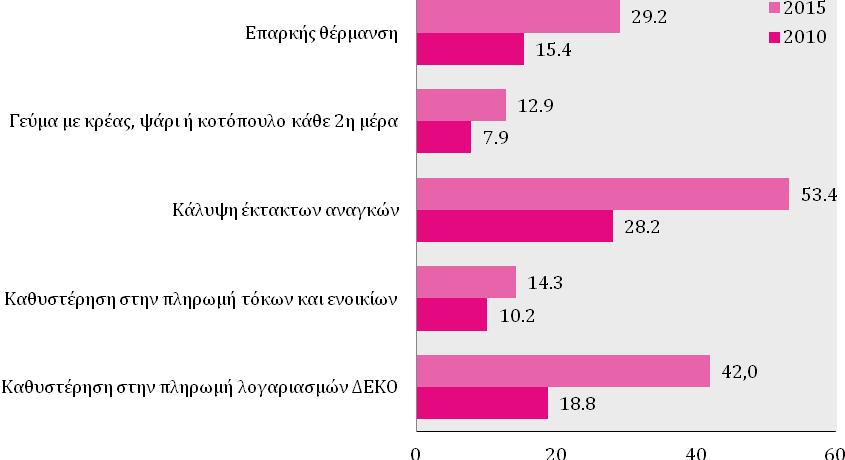Πηγή: Eurostat Η σημαντική μείωση του διαθέσιμου εισοδήματος των ελληνικών νοικοκυριών κατά την περίοδο 2010-2015 επέφερε αρνητικές επιπτώσεις στη δυνατότητα κάλυψης μιας σειράς βασικών αναγκών τους.