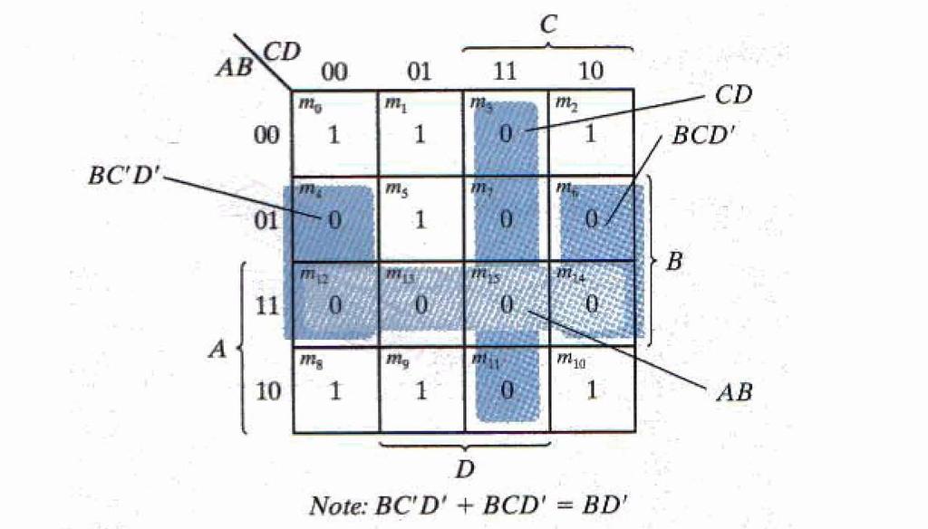 Απλοποίηση σε γινόμενο αθροισμάτων Έστω F(A,B,C,D)=Σ(0,1,2,5,8,9,10) Από το χάρτη η ελαχιστοποιημένη F σε SOP, F=B D +B C +A C D Τα τετράγωνα του