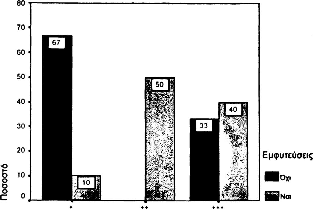 128 ΠΑΡΑΡΤΗΜΑ Β Σχήμα 11: Σχέση μεταλλοθειονίνης και εμφυτεύσεων σε κακοήθεις όγκους (ακριβή δοκιμασία κατά Fisher, ρ=0,042).