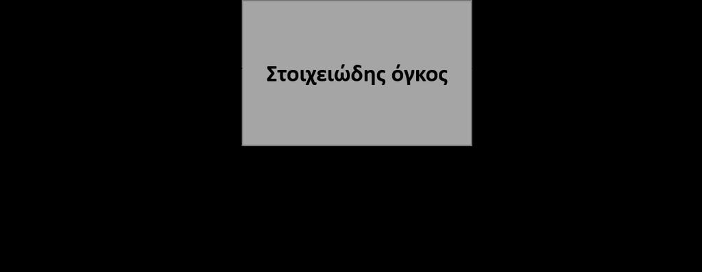 Θεωρούμε έναν νοητό στοιχειώδη όγκο όπου λαμβάνει χώρα η μεταφορά μάζας σε μια μόνο διεύθυνση (π.χ. στην αξονική διεύθυνση της ροής) όπως φαίνεται στο Σχήμα 2.