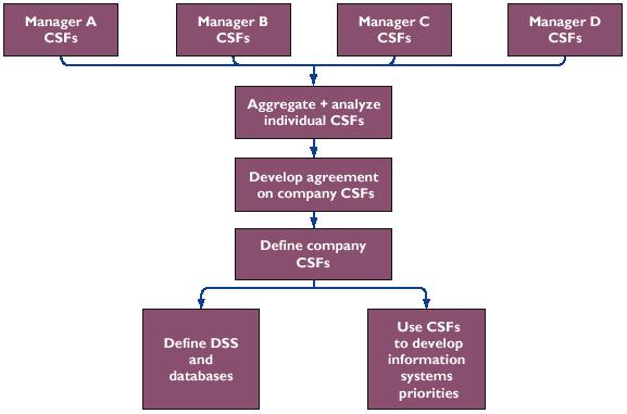 Χρήση των Critical Success Factors Ι.
