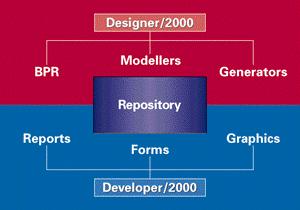 Oracle Designer/2000 Εργαλείο Σχεδίασης Client/Server Εφαρµογών Άµεση Σύνδεση µε Oracle