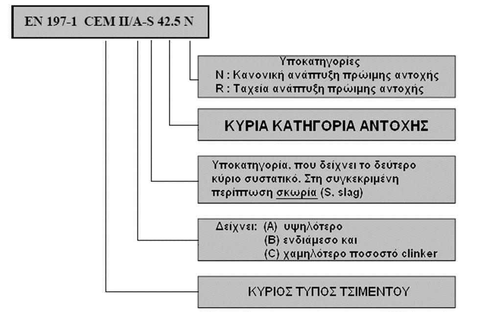 Συμβολισμός Τύπων Τσιμέντων (1/2) 21 Ο συμβολισμός των διαφόρων τσιμέντων, σύμφωνα με το πρότυπο EN 197-1, άρα και με το αντίστοιχο ελληνικό ΕΛΟΤ ΕΝ 197-1, καθορίζεται από: 1.