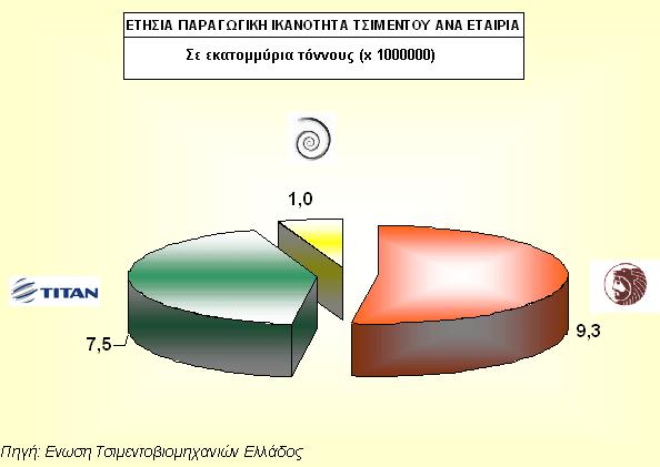 Ελληνική Τσιμεντοβιομηχανία (2/4) 5 Σχήμα 1.
