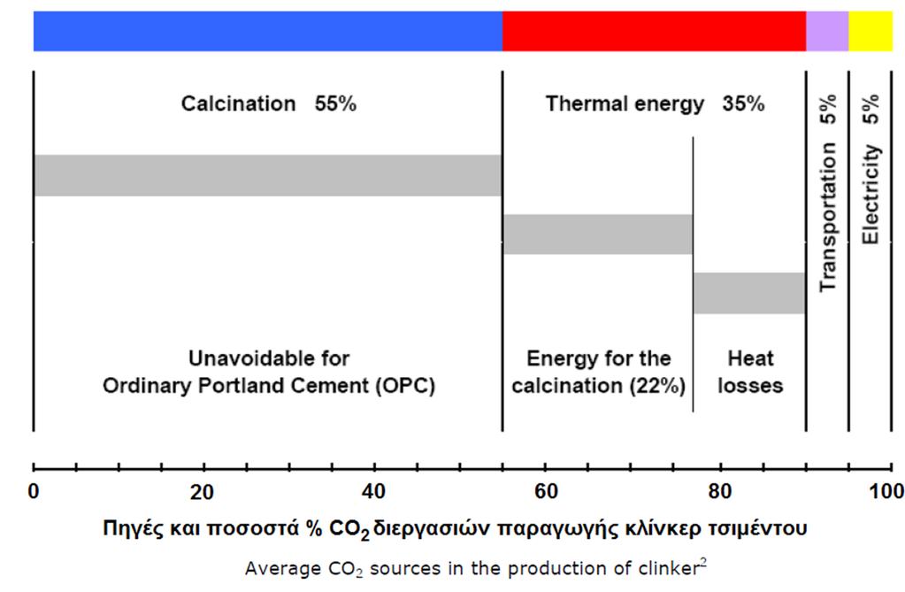 Πηγές Εκπομπών CO 2 στην Παραγωγή Κλίνκερ Τσιμέντου 83