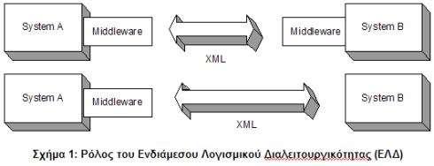 Υλοποίηση ανοιχτών