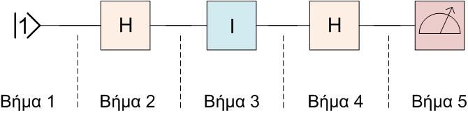 Σχήμα 4-. Το κυκλωματικό μοντέλο του κβαντικού υπολογισμού του παιχνιδιού του Qunt με τον Cptin Clss. Το κβαντικό κύκλωμα που αναπαριστά αυτόν τον κβαντικό υπολογισμό φαίνεται στο Σχήμα 4-.