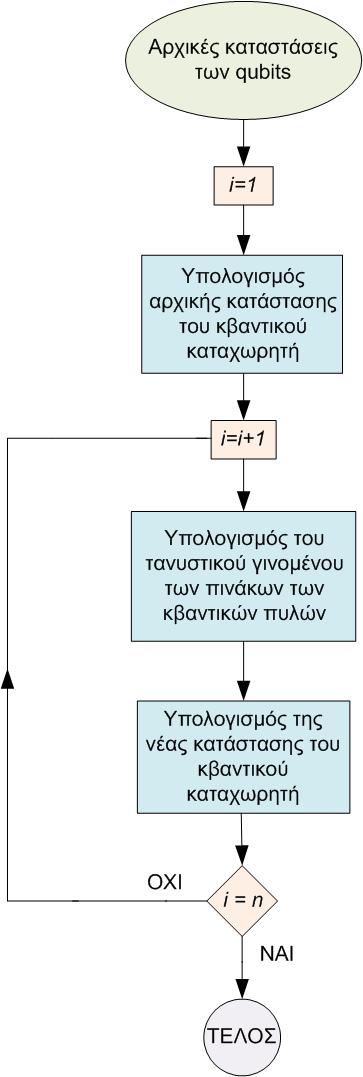 4.3 Η αρχή της κβαντικής υπολογιστικής Όλοι σχεδόν οι κβαντικοί υπολογισμοί περιγράφονται από το κυκλωματικό μοντέλο και εκτελούνται με την ίδια διαδικασία που περιγράψαμε προηγουμένως.