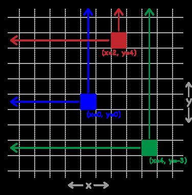Στο Scratch ο αριθμός της στήλης συμβολίζεται με x (η οριζόντια θέση δηλαδή) και της γραμμής με y (η κάθετη θέση) ενώ ένα ζεύγος (x, y) δίνει την ακριβή θέση ενός εικονοστοιχείου στην οθόνη καθώς