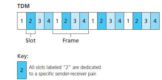 timeslot in a frame FDM Each