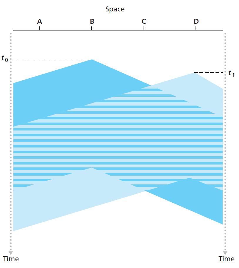 PROP(C) B s transmission D s transmission PROP(B) How do collisions happen in CSMA?