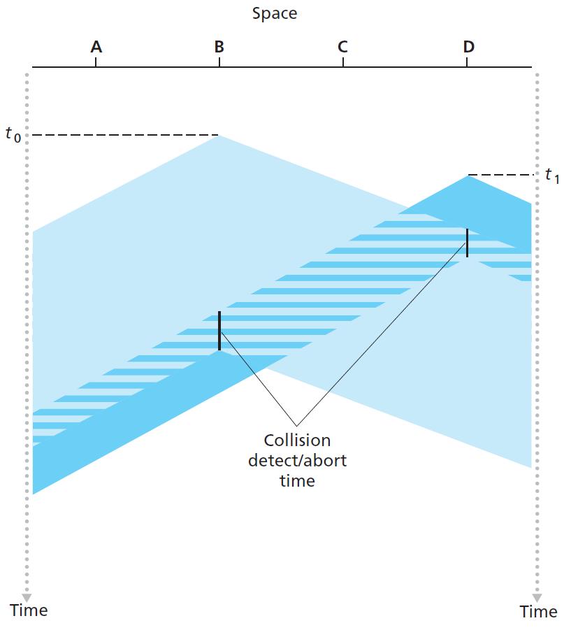 PROP(C) PROP(B) B s transmission D s transmission How do collisions happen in CSMA/CD?