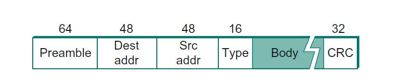 Ethernet Frame Structure Layer 1 64-bit preamble: receiver synchronization, sequence of alternating 0s and 1s. Source and destination hosts identified with a 48-bit address.