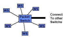 Switched Ethernet Star Connection No CSMA CD (No packet collisions