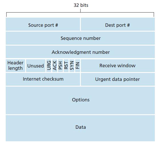 Encapsulation of TCP Segment in IP Datagram 20 TCP header bits 20
