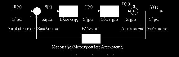 εξρτάτι πό το είδος του σήμτος εισόδου: