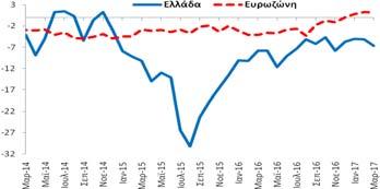 Φεβρουάριο (2017) και βελτιώθηκε κατά +2,9 ΜΔ σε σχέση με τον αντίστοιχο μήνα