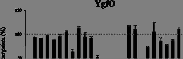 97 Εικόνα 3.5: Προφίλ εξειδίκευσης των YgfO και YicE Κύτταρα E.