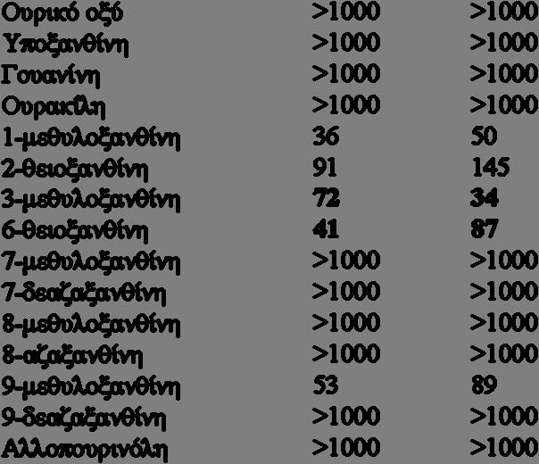 98 Πίνακας 3.2: Τιμές K i για τις διαπεράσες YgfO και YicE Χρησιμοποιήθηκαν κύτταρα E.