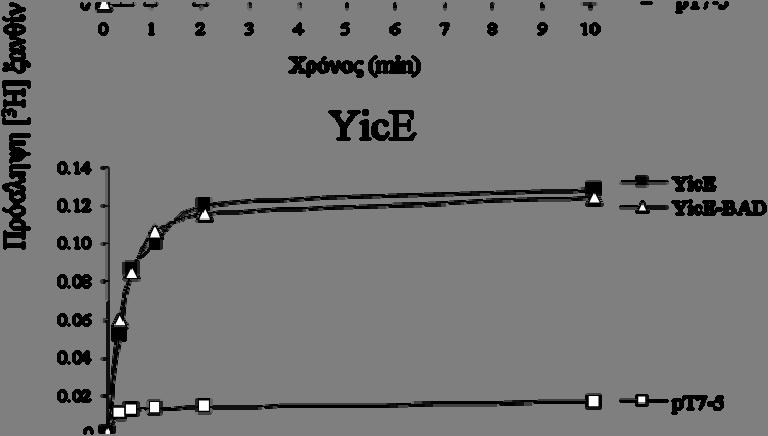 pt7-5/yice ( ), pt7-5/ygfo-bad ( ), pt7-5/yice-bad ( ) και