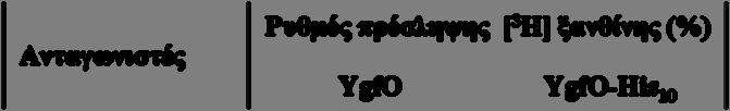 114 Πίνακας 3.8: Προφίλ εξειδίκευσης της YgfO-His 10 Κύτταρα E.