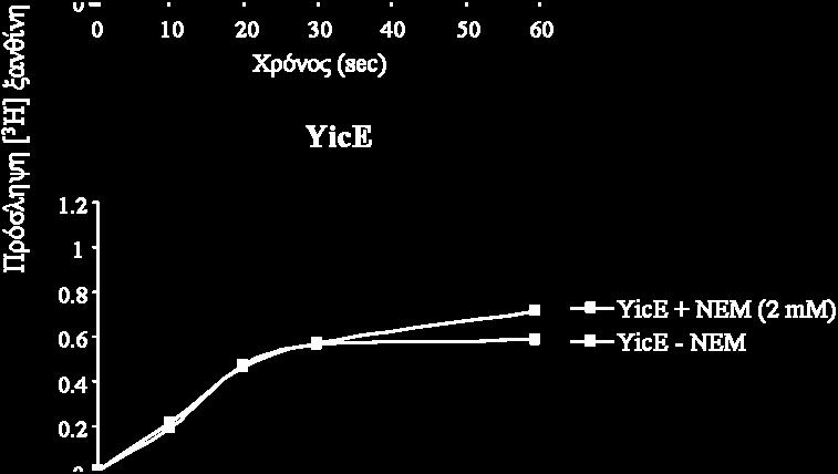 5 mm) για 2h, συλλογή, έκλπυση των κυττάρων με KP i και δοκιμασία ενεργού