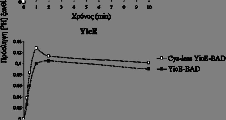 ), pt7-5/cys-less yice-bad ( ) και pt7-5 αναπτύχθηκαν σε πλήρες θρεπτικό υλικό στους 37 o C υπό αερόβιες