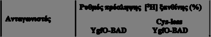 127 Πίνακας 3.11: Προφίλ εξειδίκευσης της Cys-less YgfO-BAD Κύτταρα E.