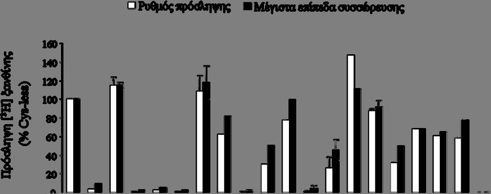 138 Εικόνα 3.26: Ενεργότητα πρόσληψης ξανθίνης των 19 single-cys His 10 διαπερασών Κύτταρα E.