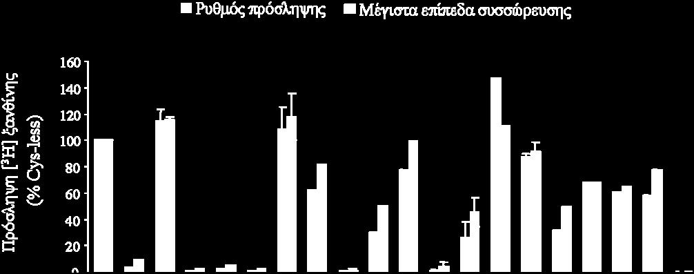 αερόβιες συνθήκες μέχρι την αρχή της λογαριθμικής φάσης ανάπτυξης.