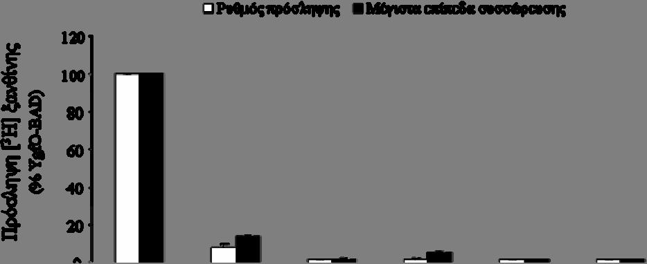μεμβράνη PVDF και ανοσοαποτύπωση με σύζευγμα αβιδίνης-υπεροξειδάσης (avidin-hrp) Τα βέλη δείχνουν τις θέσεις μετανάστευσης πρωτεϊνών πρότυπων μοριακών βαρών (Bio-Rad Low range).