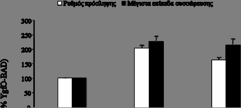 154 Εικόνα 3.39: Ενεργότητα πρόσληψης ξανθίνης των μεταλλαγμάτων της YgfO στις θέσεις 327, 332 Κύτταρα E.