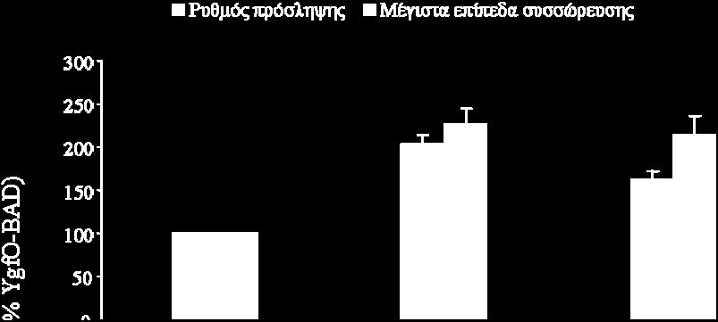 pt7-5/ygfo-t332d, pt7-5/ygfo-t332n και pt7-5 αναπτύχθηκαν σε πλήρες θρεπτικό υλικό στους 37 o C υπό αερόβιες συνθήκες