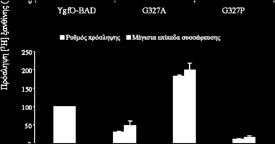 μέγιστα επίπεδα συσσώρευσης σε χρόνους 1-10 min (μαύρες μπάρες).