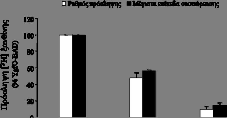 157 Εικόνα 3.42: Ενεργότητα πρόσληψης ξανθίνης των μεταλλαγμάτων της YgfO στη θέση 333 Κύτταρα E.