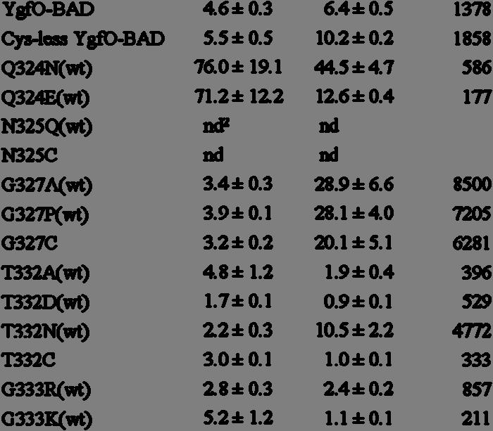 ραδιενεργού υποστρώματος 0.1 μμ, 0.4 μμ, 1 μμ, 4 μμ, 10 μμ, 40 μμ και 100 μμ και συγκρίθηκαν με τις αντίστοιχες τιμές της YgfO-BAD.