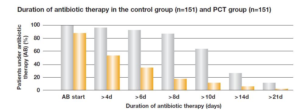 PCT guidance in antibiotic usage has been shown to significantly shorten the time patients need to be on antibiotics KEY TAKEAWAY: Tailoring of AB treatment using PCT to