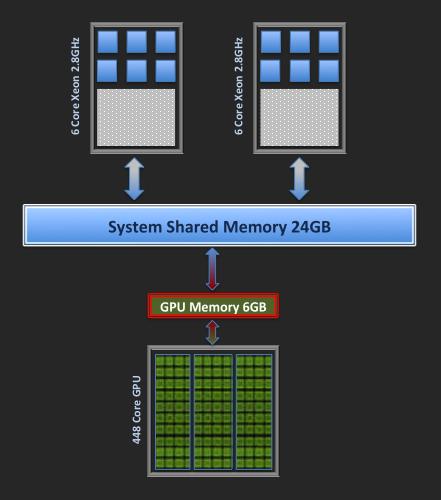 Δ2.1/33 Σχήμα 18: Αρχιτεκτονική κοινής μνήμης υπολογιστικού συστήματος CPU-GPU Με βάση τις ανωτέρω αρχές ο αλγόριθμος παίρνει τη μορφή: C 00, C L, C, ilu(c), ilu(c L ) a old στη CPU t = τ t max τ a 0