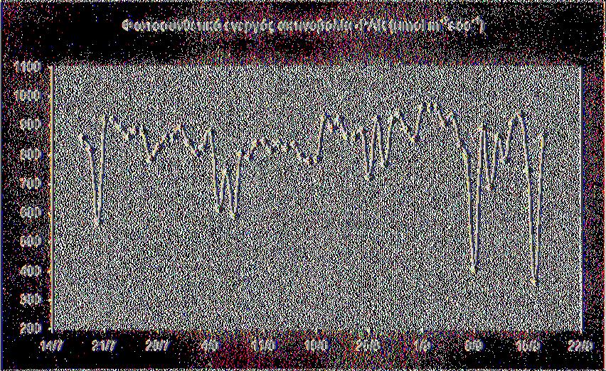 8 μηιοί m'2 sec_1(03/09). Οι διακυμάνσεις ήταν σχετικά ομαλές. Στο 3 διάστημα η παράμετρος αυτή παρουσίασε αρκετά μεγάλες διακυμάνσεις με αποτέλεσμα να διαμορφωθεί ένα μέγιστο στις 14/09 (939.