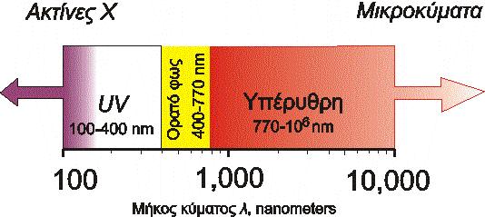 Υπεριώδης Ακτινοβολία (UV) Περιλαμβάνει μήκη κύματος μικρότερα από