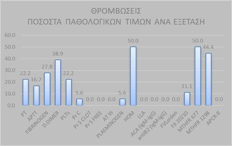 Παρακάτω φαίνονται τα ποσοστά των παθολογικών