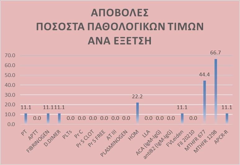 Στο παρακάτω διάγραμμα βλέπουμε τα ποσοστά των