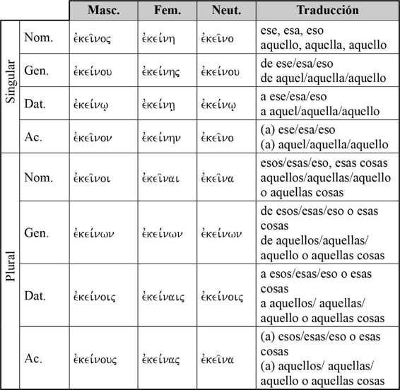 B. El remoto es el demostrativo ἐκεῖνος, que se traduce