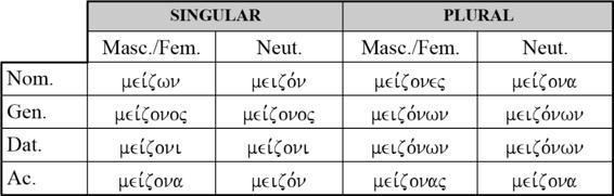 ἀγαθός, bueno κρείσσων o κρείττων, mejor χράτιστος, el mejor μέγας, grande μείζων, mayor μέγιστος, el mayor πολύς, mucho πλείων o πλέων, mucho más πλεῖστος, lo más κακός, malo χείρων, peor μικρός,