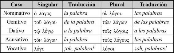 las princesas). El artículo mantendrá su declinación propia independientemente de cuál sea la declinación del sustantivo.