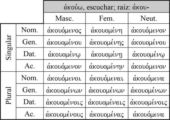 Puede ver que en todos los ejemplos el conectivo -μεν- une el tema verbal con la desinencia.