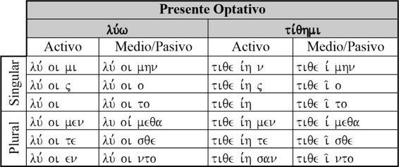 III. EL MODO OPTATIVO Además de los modos indicativo, subjuntivo e imperativo, existe un cuarto modo en griego llamado optativo.