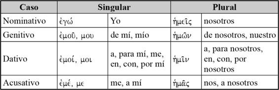 VOCABULARIO 8b 121. ἐγώ, yo (2584) 122. σύ, tú (2908) 123. αὐτός, él, ella, ello (5597) Los pronombres personales singulares en el español son: yo, tú/vos, él/ella/ello.