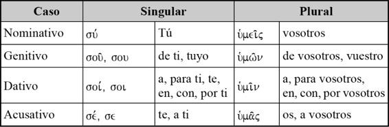 En griego, al igual que artículos, sustantivos y adjetivos, los pronombres personales también se declinan. La primera y segunda persona singular tienen una forma acentuada y otra átona.